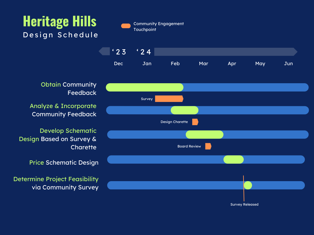 Heritage Hills Design schedule, showing the different phases of community engagement that filter into determining the feasibility of the project. 